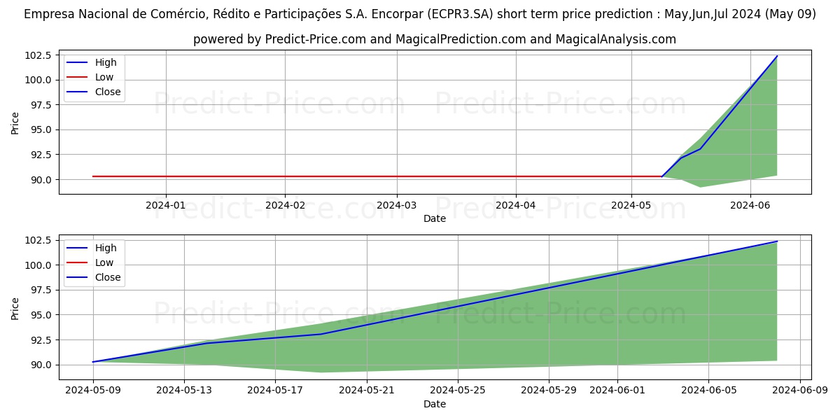 ENCORPAR    ON stock short term price prediction: May,Jun,Jul 2024|ECPR3.SA: 114.21