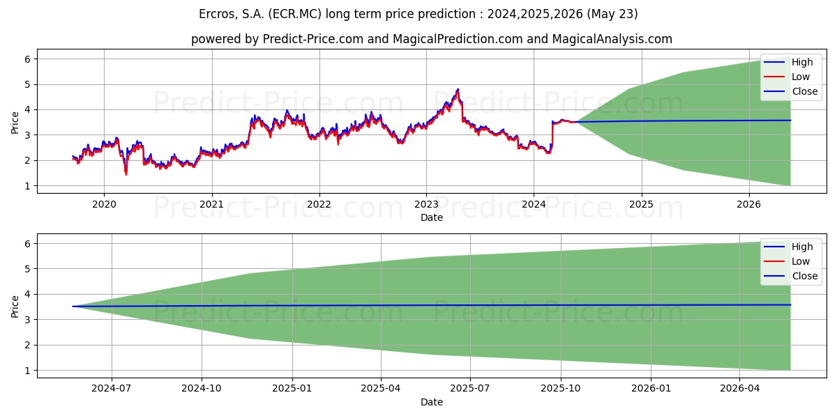 ERCROS stock long term price prediction: 2024,2025,2026|ECR.MC: 4.9736