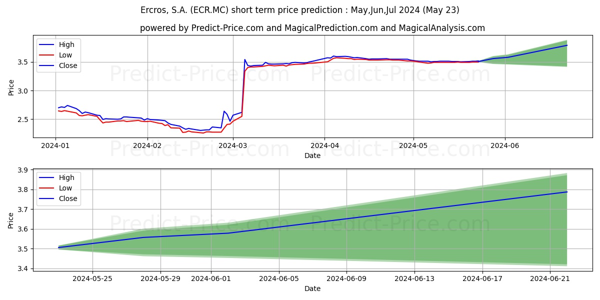 ERCROS stock short term price prediction: May,Jun,Jul 2024|ECR.MC: 4.97