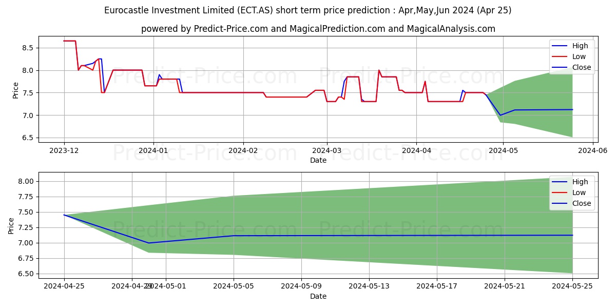 EUROCASTLE INVEST. stock short term price prediction: May,Jun,Jul 2024|ECT.AS: 10.54