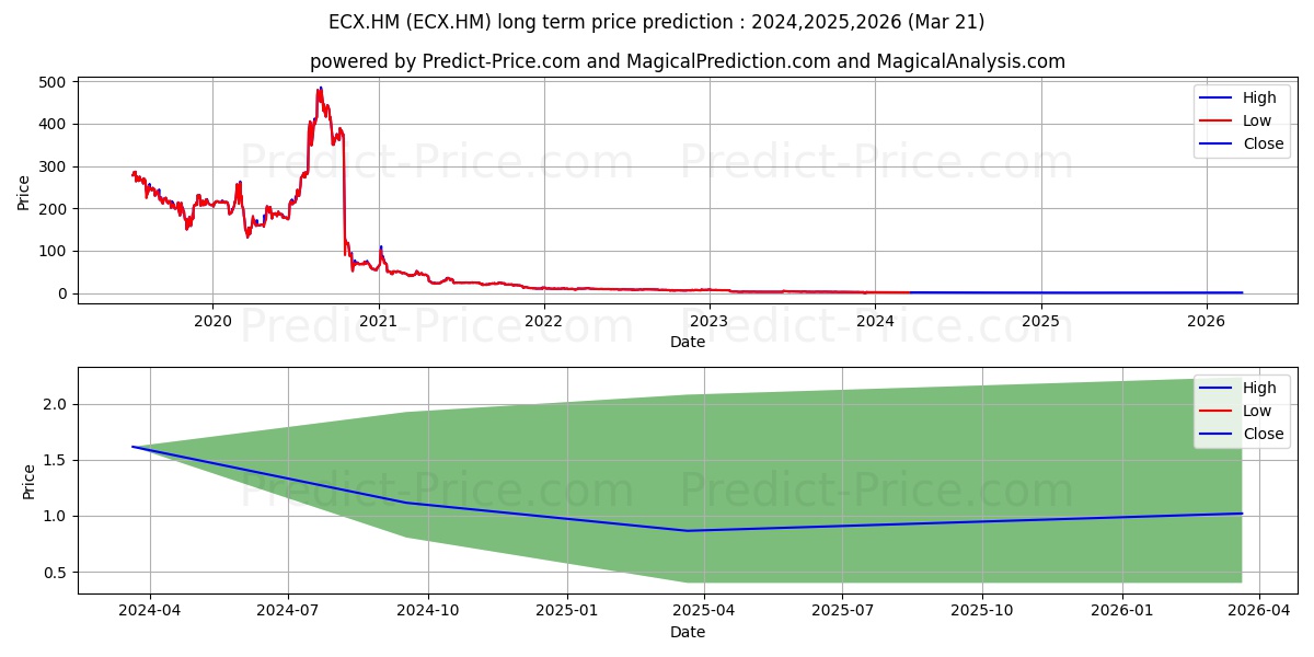EPIGENOMICS AG NA O.N. stock long term price prediction: 2024,2025,2026|ECX.HM: 2.0796