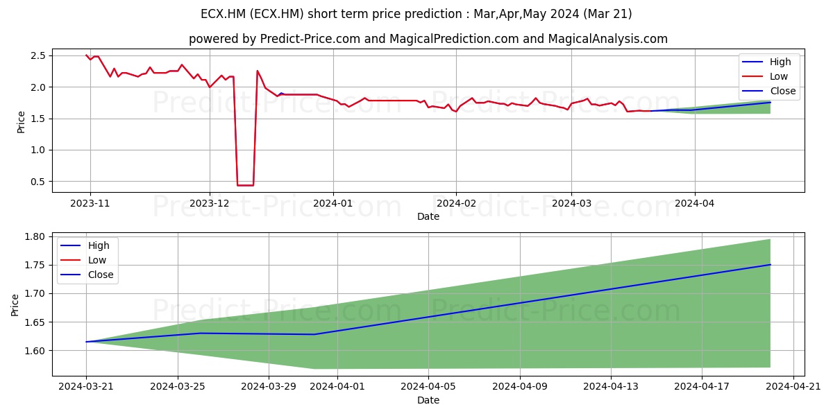 EPIGENOMICS AG NA O.N. stock short term price prediction: Apr,May,Jun 2024|ECX.HM: 2.08