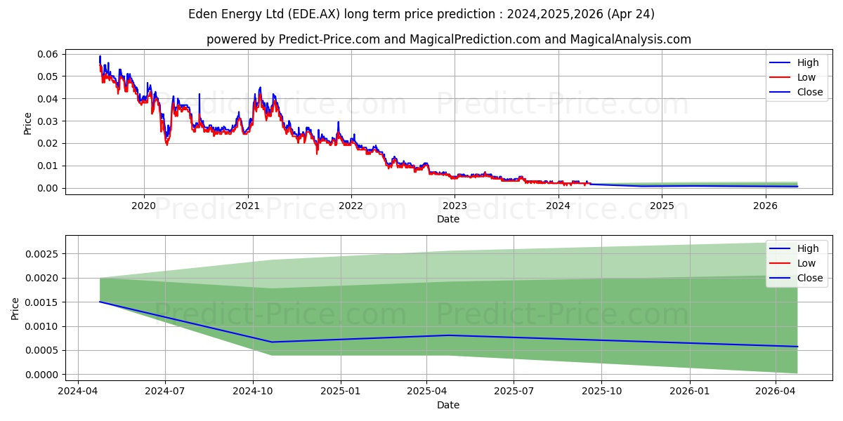 EDEN INNOV FPO stock long term price prediction: 2024,2025,2026|EDE.AX: 0.003