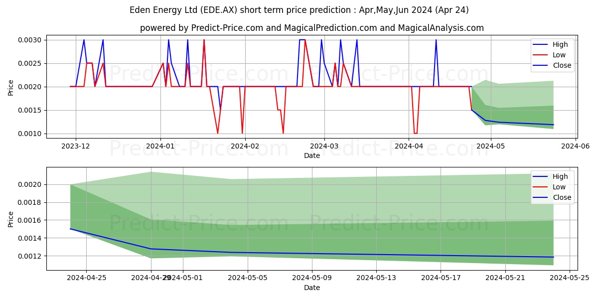 EDEN INNOV FPO stock short term price prediction: May,Jun,Jul 2024|EDE.AX: 0.0030