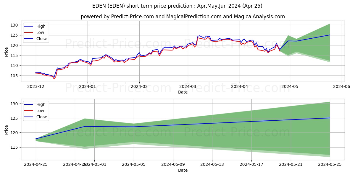 iShares Inc iShares MSCI Denmar stock short term price prediction: Apr,May,Jun 2024|EDEN: 216.98
