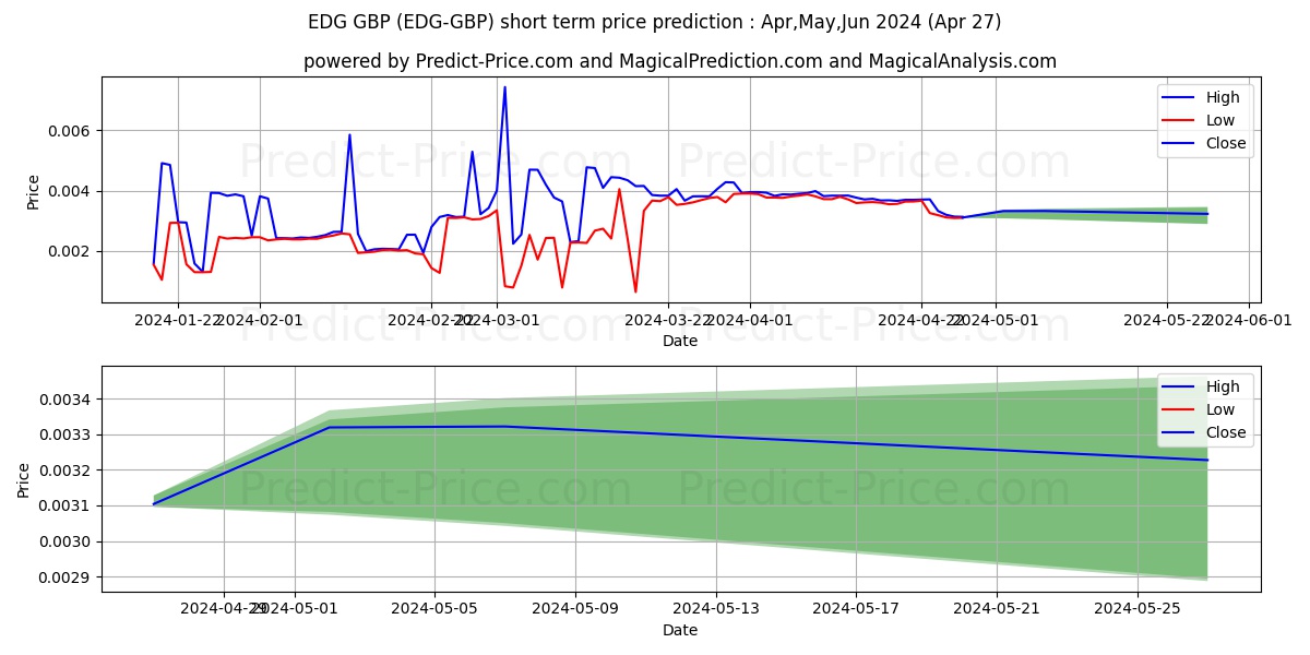Edgeless GBP short term price prediction: Apr,May,Jun 2024|EDG-GBP: 0.0041