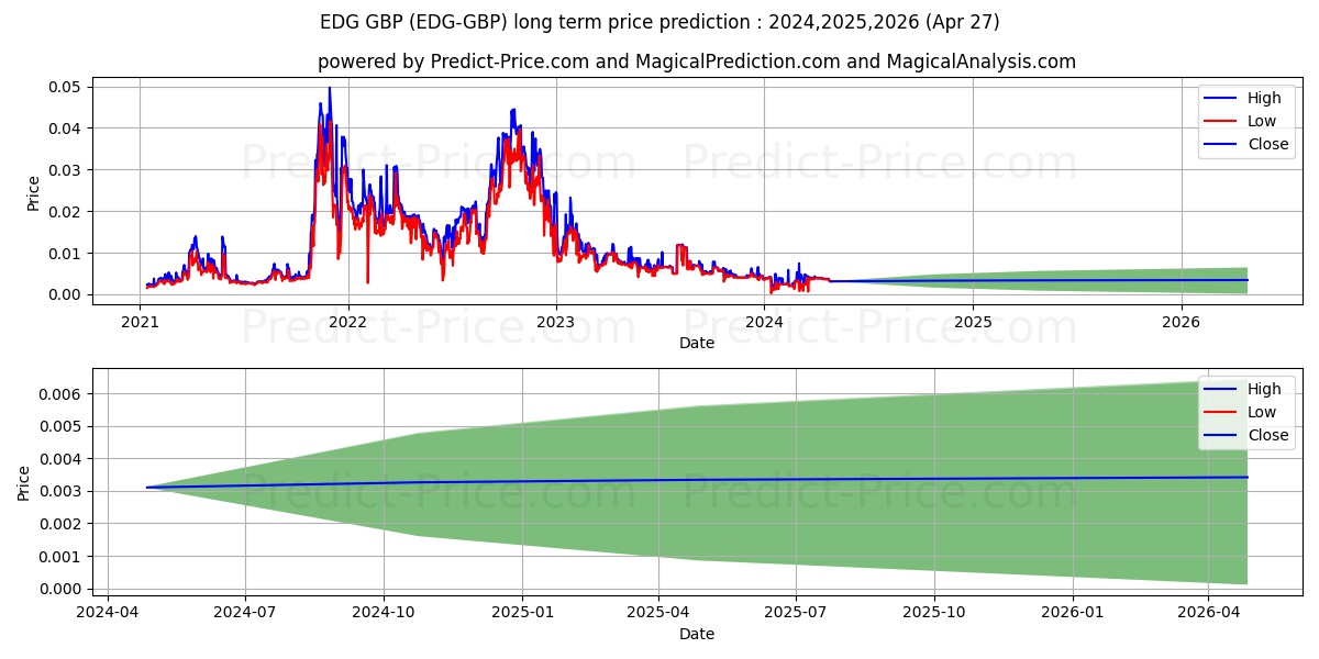 Edgeless GBP long term price prediction: 2024,2025,2026|EDG-GBP: 0.0058