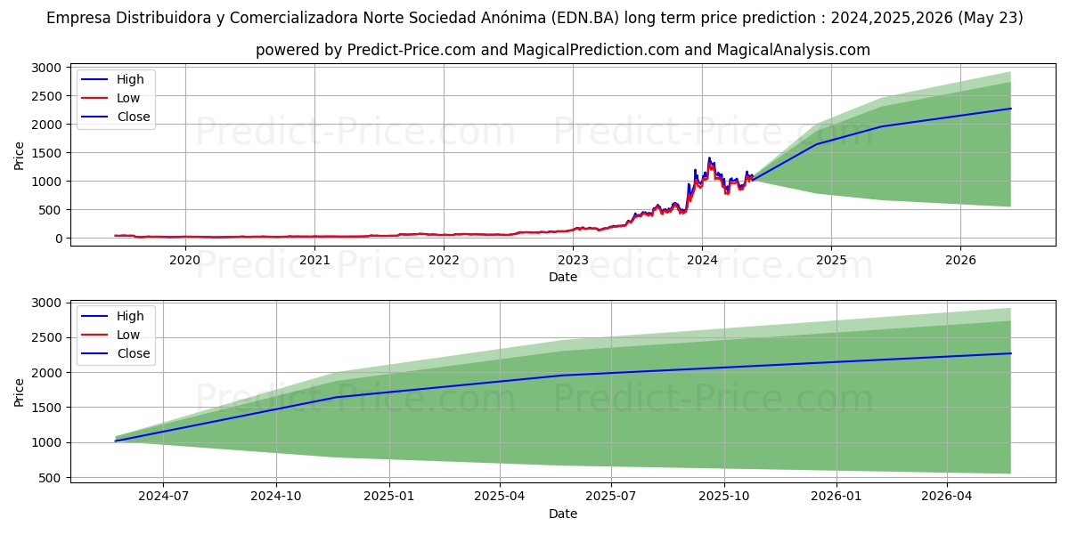 EMP DIS NOR EDENOR stock long term price prediction: 2024,2025,2026|EDN.BA: 1758.0034