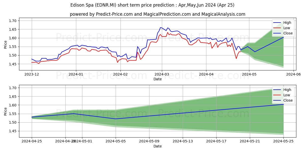 EDISON R stock short term price prediction: May,Jun,Jul 2024|EDNR.MI: 2.43