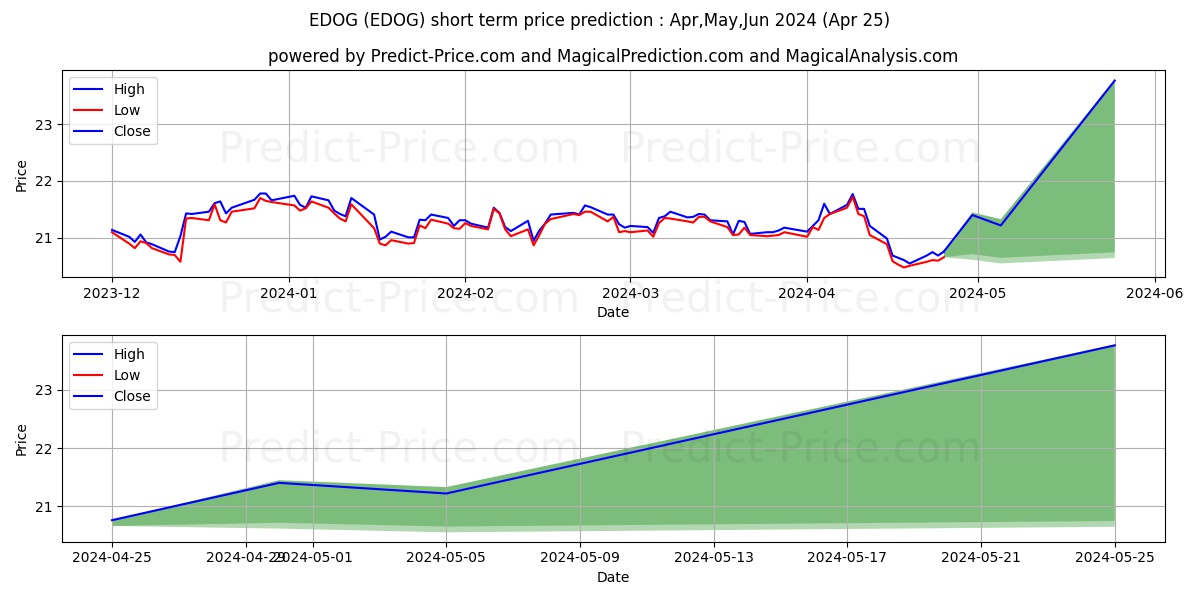 ALPS Emerging Sector Dividend D stock short term price prediction: Apr,May,Jun 2024|EDOG: 30.92