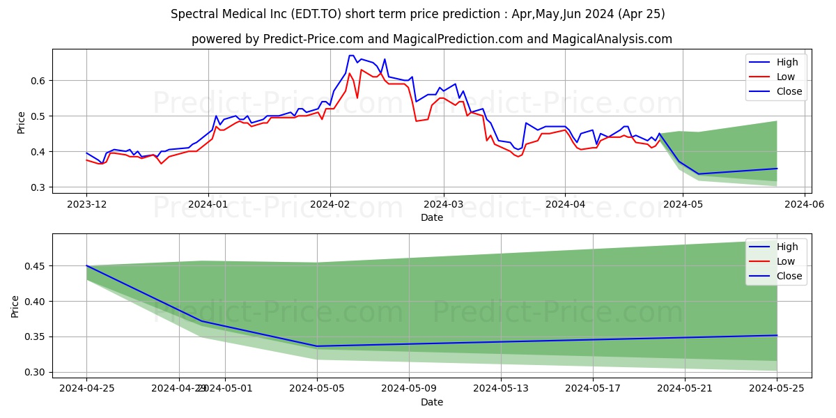 SPECTRAL MEDICAL INC stock short term price prediction: Apr,May,Jun 2024|EDT.TO: 1.11