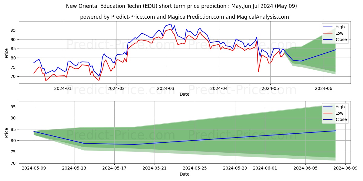 New Oriental Education & Techno stock short term price prediction: May,Jun,Jul 2024|EDU: 183.23