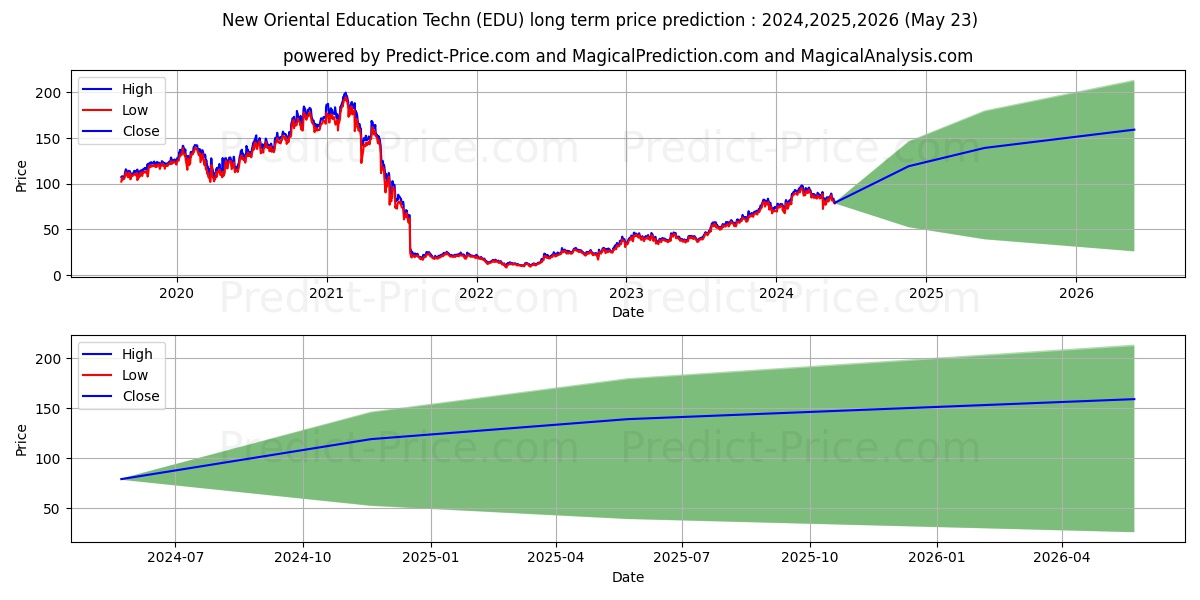 New Oriental Education & Techno stock long term price prediction: 2024,2025,2026|EDU: 169.9405