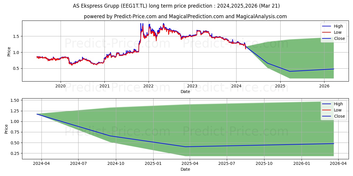 Ekspress Grupp stock long term price prediction: 2024,2025,2026|EEG1T.TL: 1.4305
