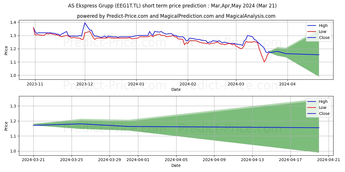 Ekspress Grupp stock short term price prediction: Apr,May,Jun 2024|EEG1T.TL: 1.43