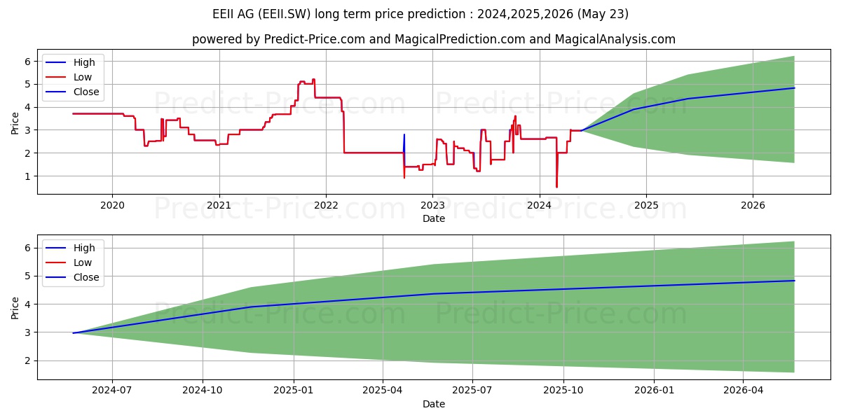 EEII I stock long term price prediction: 2024,2025,2026|EEII.SW: 3.4408