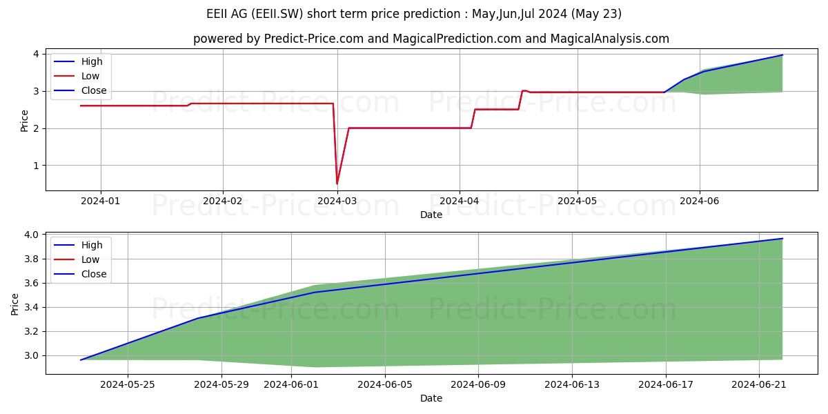 EEII I stock short term price prediction: May,Jun,Jul 2024|EEII.SW: 3.4408011436462402343750000000000
