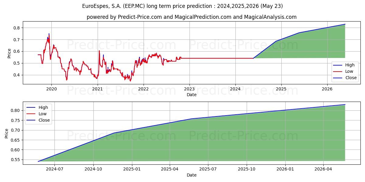 EUROESPES, S.A. stock long term price prediction: 2024,2025,2026|EEP.MC: 0.6608
