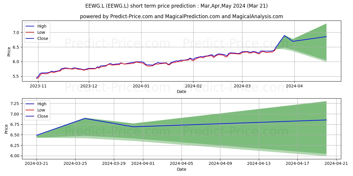 ISHARES IV PLC ISH MSCI WORLD E stock short term price prediction: Apr,May,Jun 2024|EEWG.L: 9.11