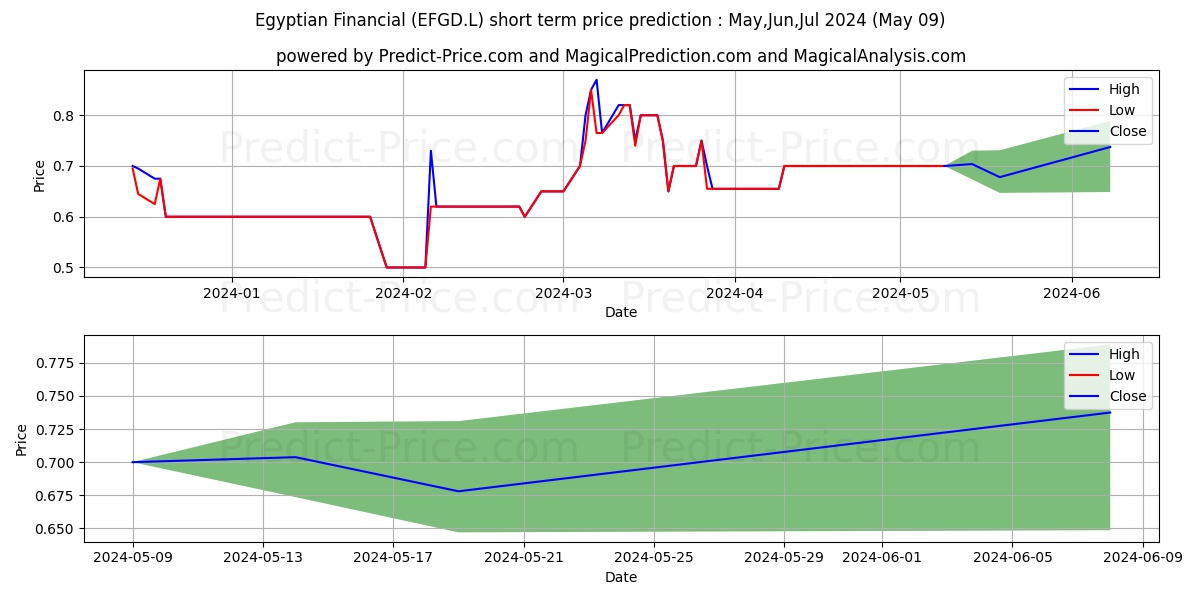 Egyptian Financial stock short term price prediction: May,Jun,Jul 2024|EFGD.L: 0.91