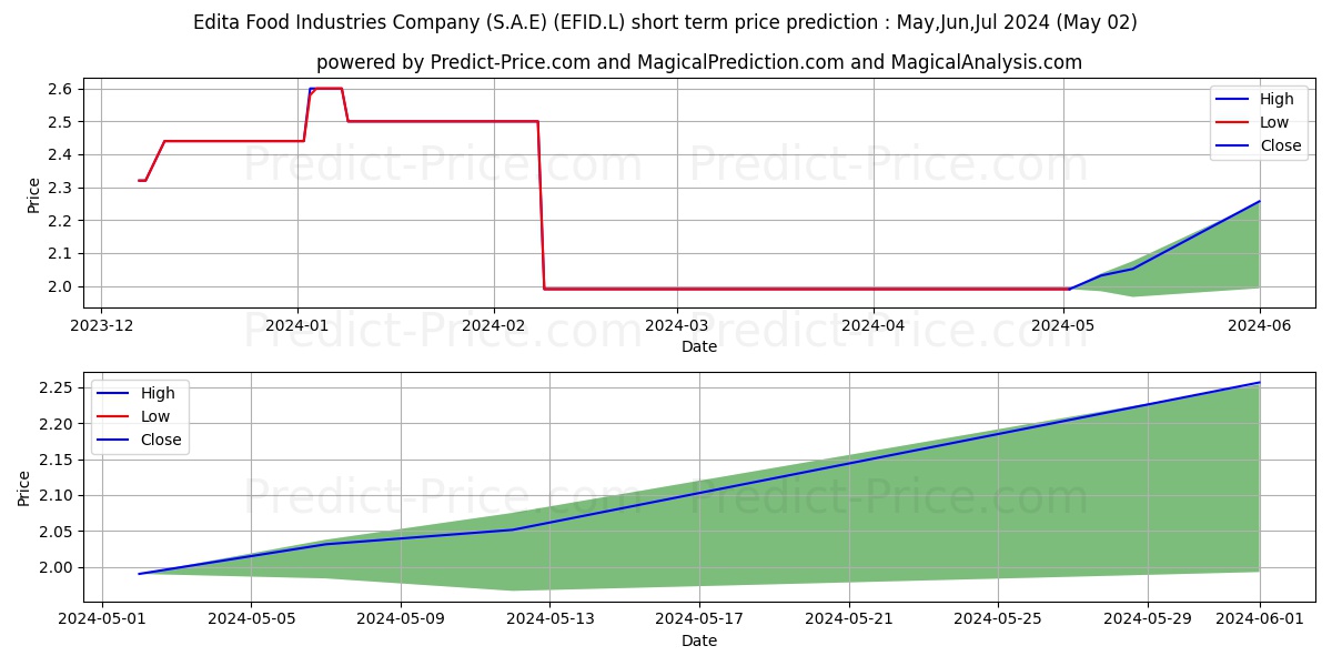 Edita Food Industries Company (S.A.E) stock short term price prediction: May,Jun,Jul 2024|EFID.L: 2.40