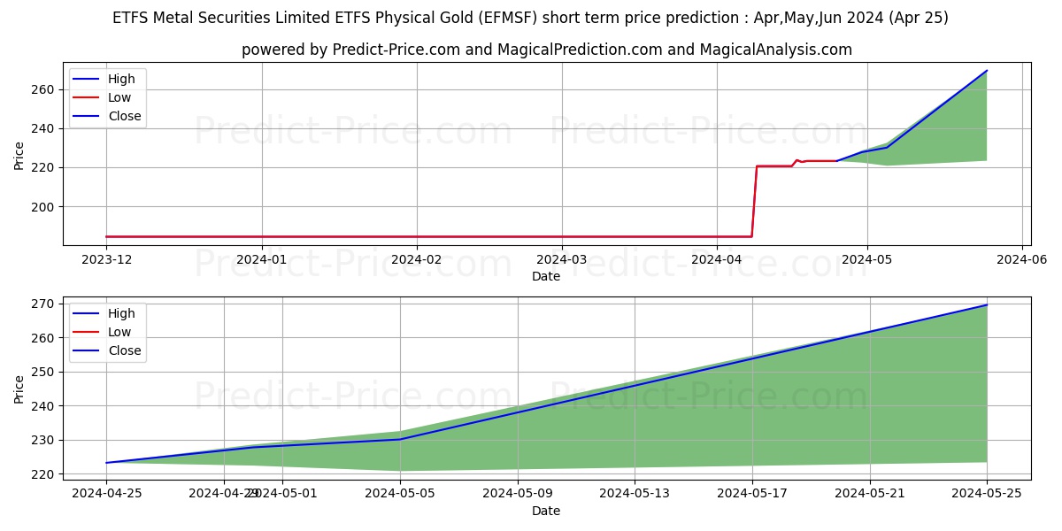 WISDOMTREE METAL SECURITIES PHY stock short term price prediction: May,Jun,Jul 2024|EFMSF: 298.79
