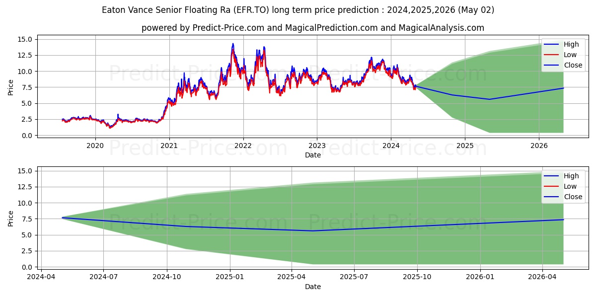 ENERGY FUELS INC. stock long term price prediction: 2024,2025,2026|EFR.TO: 11.5587