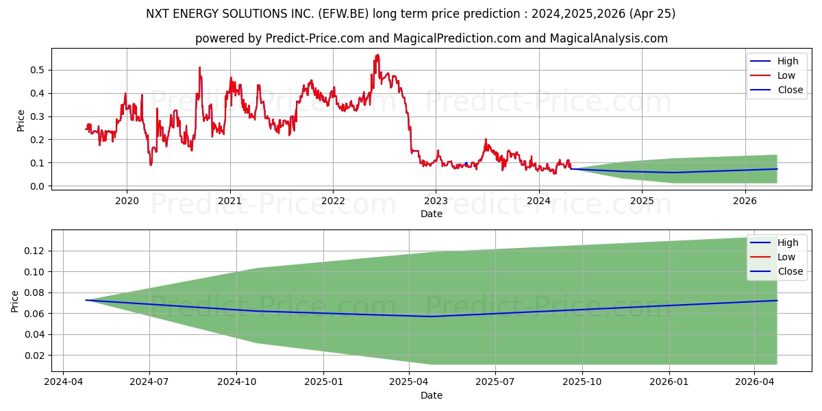NXT ENERGY SOLUTIONS INC. stock long term price prediction: 2024,2025,2026|EFW.BE: 0.1365