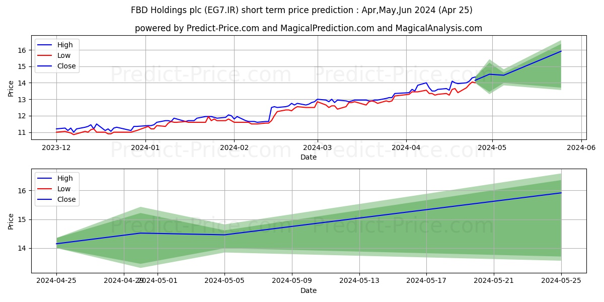 FBD HOLDINGS PLC stock short term price prediction: May,Jun,Jul 2024|EG7.IR: 22.36