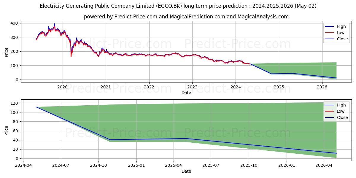 ELECTRICITY GENERATING PUBLIC C stock long term price prediction: 2024,2025,2026|EGCO.BK: 122.3169