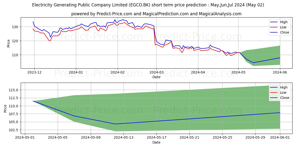 ELECTRICITY GENERATING PUBLIC C stock short term price prediction: May,Jun,Jul 2024|EGCO.BK: 122.32