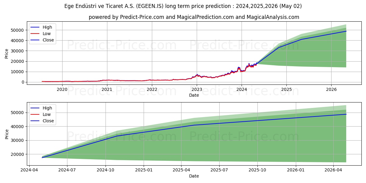 EGE ENDUSTRI stock long term price prediction: 2024,2025,2026|EGEEN.IS: 32091.561