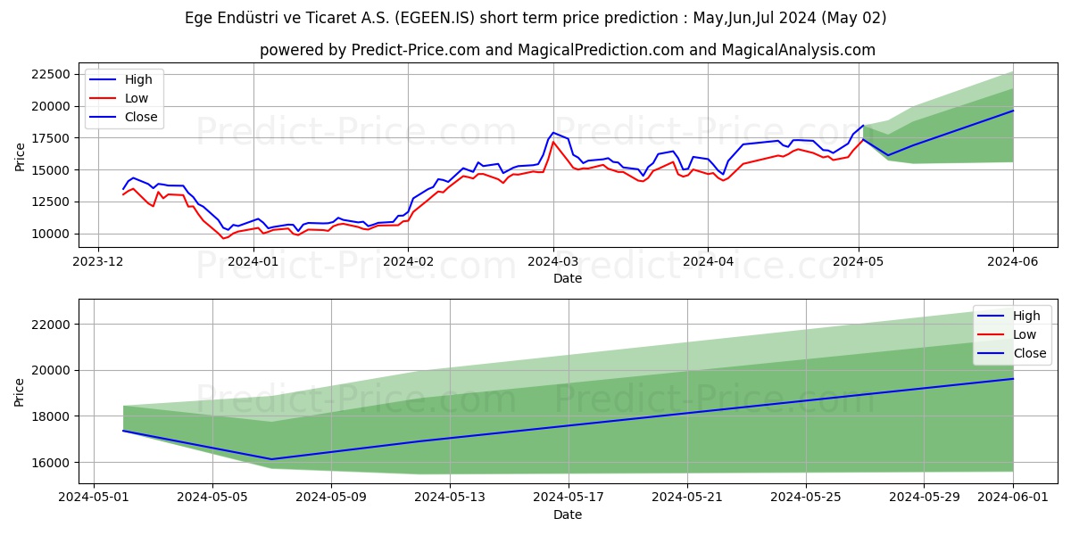 EGE ENDUSTRI stock short term price prediction: May,Jun,Jul 2024|EGEEN.IS: 32,091.5609903335571289062500000000000
