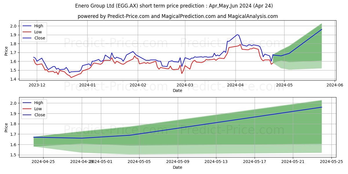 ENERO FPO stock short term price prediction: Apr,May,Jun 2024|EGG.AX: 2.12