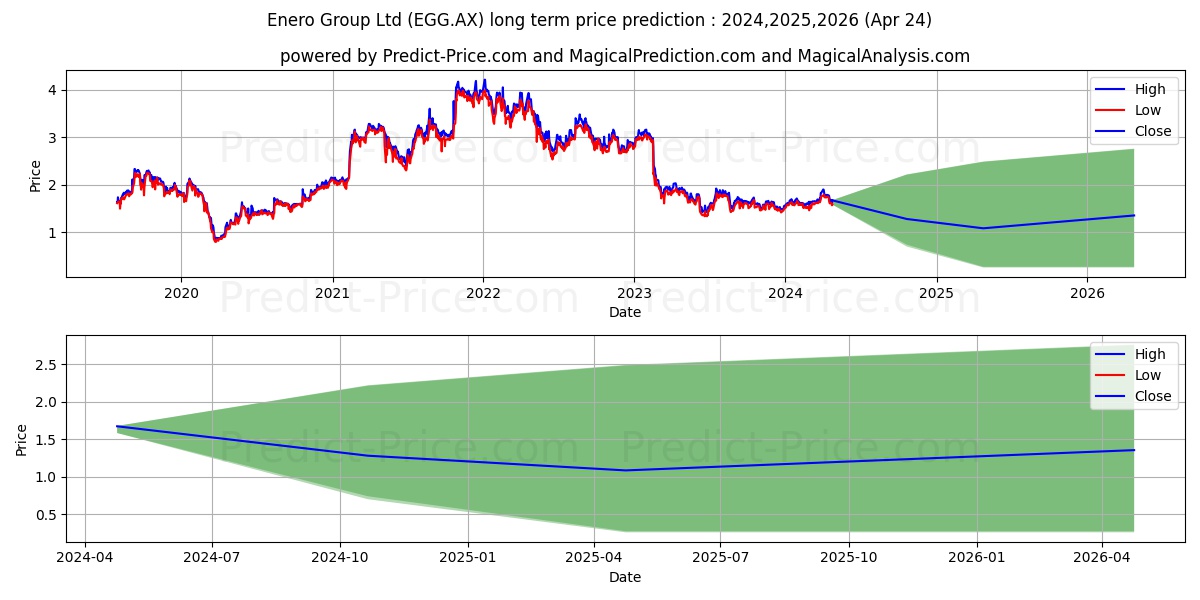 ENERO FPO stock long term price prediction: 2024,2025,2026|EGG.AX: 2.1774