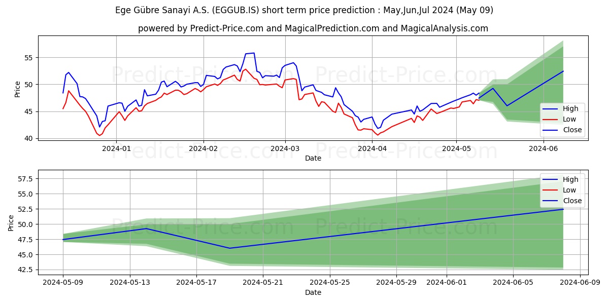 EGE GUBRE stock short term price prediction: Apr,May,Jun 2024|EGGUB.IS: 83.57