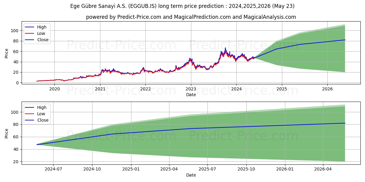 EGE GUBRE stock long term price prediction: 2024,2025,2026|EGGUB.IS: 90.8289