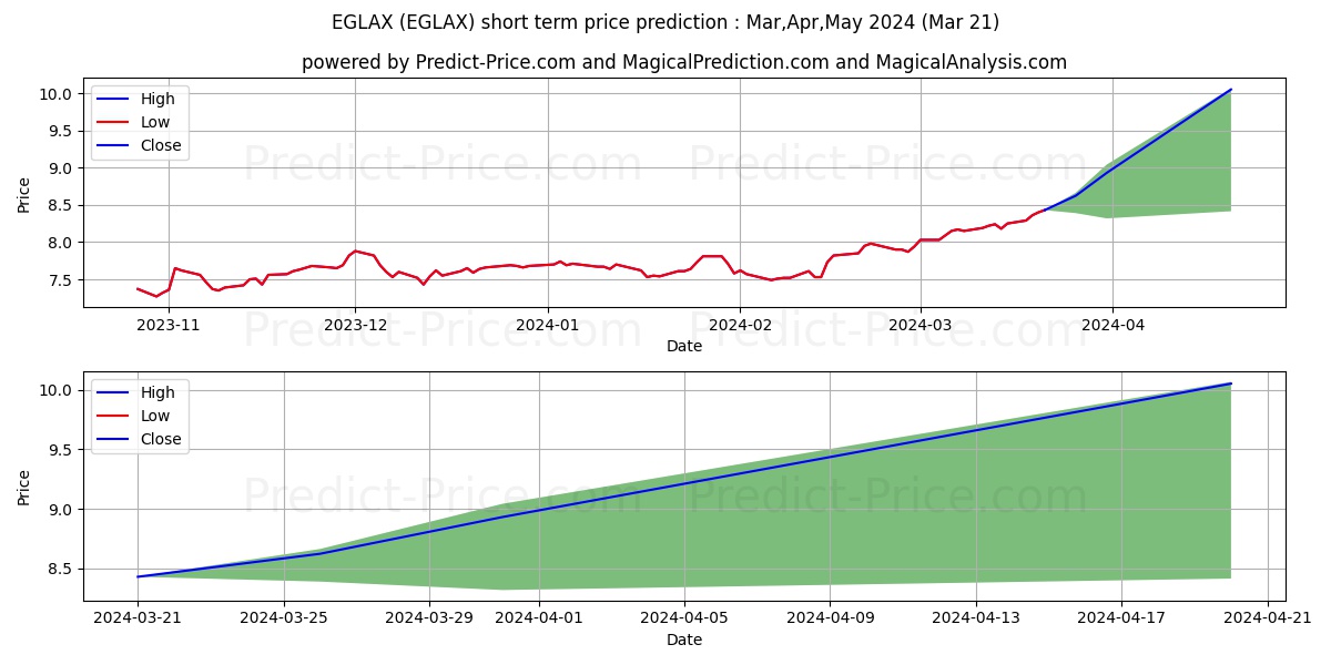 Eagle MLP Strategy Fund Class A stock short term price prediction: Apr,May,Jun 2024|EGLAX: 11.79