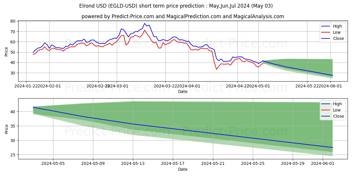 Elrond short term price prediction: May,Jun,Jul 2024|EGLD: 101.01$