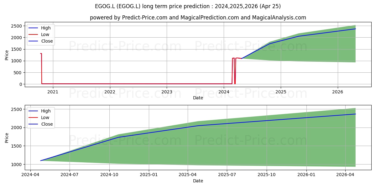 UBS (LUX) FUND SOLUTIONS UBS ET stock long term price prediction: 2024,2025,2026|EGOG.L: 18.5171