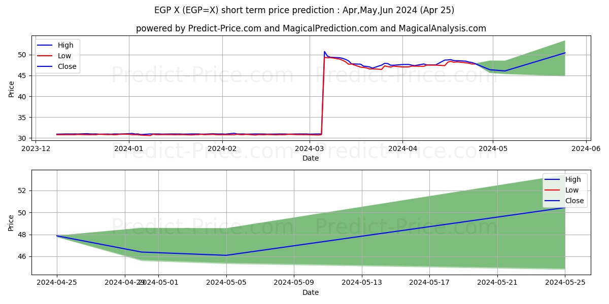 USD/EGP short term price prediction: May,Jun,Jul 2024|EGP=X: 96.51
