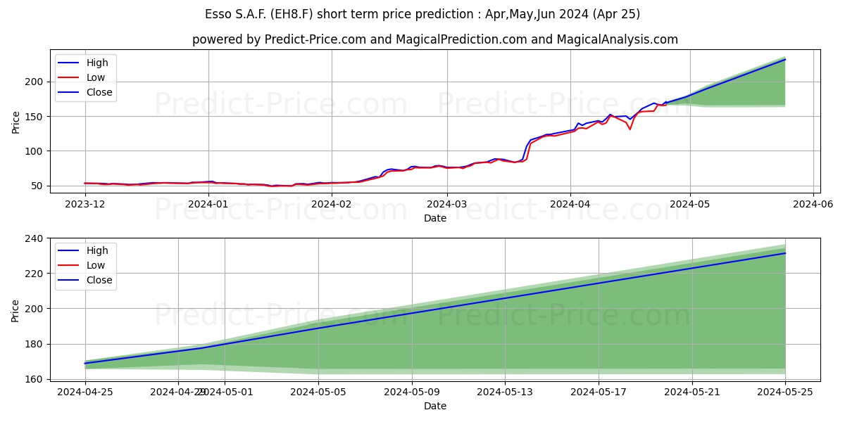 ESSO INH.  EO 7,65 stock short term price prediction: May,Jun,Jul 2024|EH8.F: 164.85