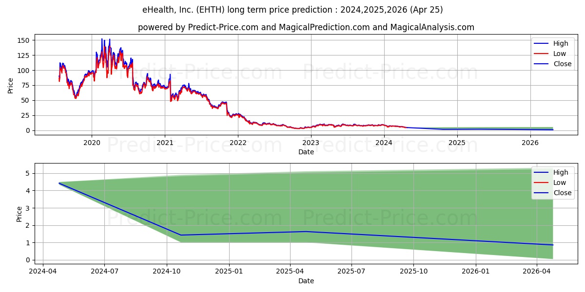 eHealth, Inc. stock long term price prediction: 2024,2025,2026|EHTH: 6.9464
