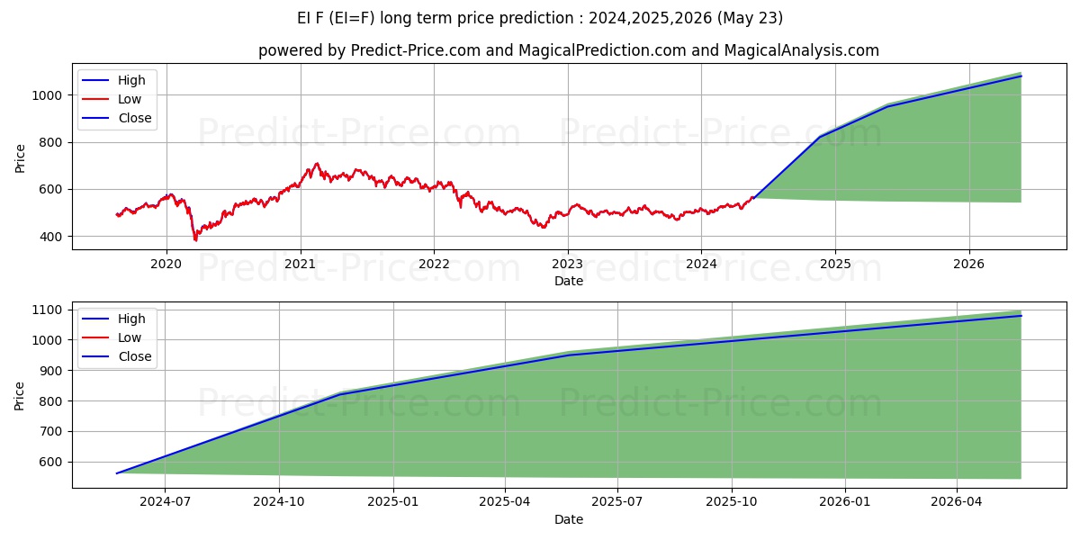 E-mini FTSE Emerging Index Futu long term price prediction: 2024,2025,2026|EI=F: 789.1956