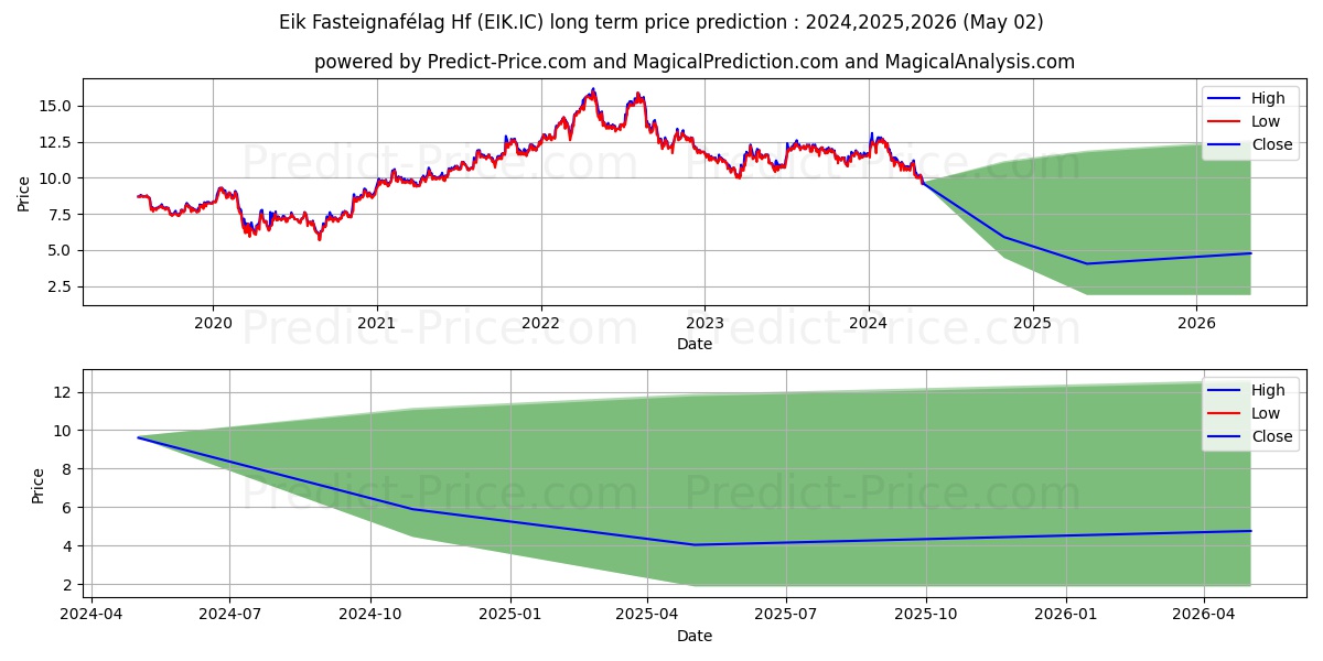 Eik fasteignaflag hf stock long term price prediction: 2024,2025,2026|EIK.IC: 13.8297