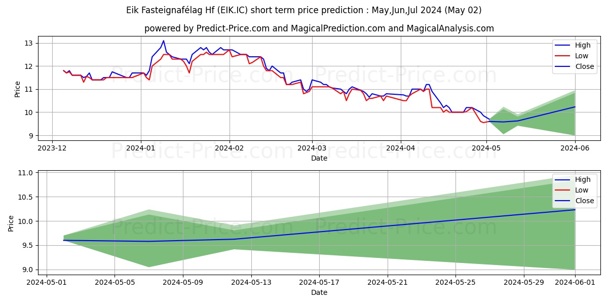 Eik fasteignaflag hf stock short term price prediction: May,Jun,Jul 2024|EIK.IC: 13.83