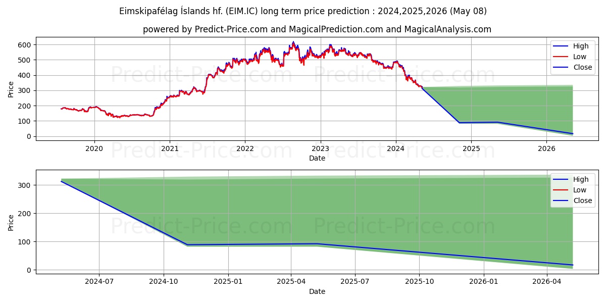 Eimskipaflag slands hf. stock long term price prediction: 2024,2025,2026|EIM.IC: 412.386