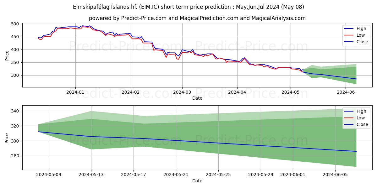 Eimskipaflag slands hf. stock short term price prediction: May,Jun,Jul 2024|EIM.IC: 418.8388061523437500000000000000000