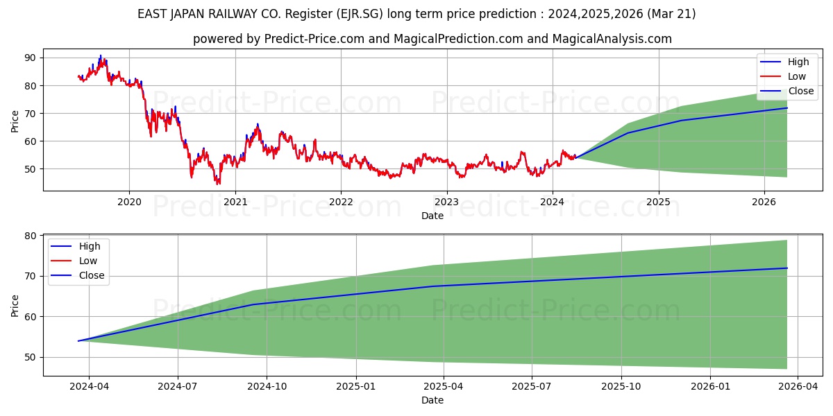 EAST JAPAN RAILWAY CO. Register stock long term price prediction: 2024,2025,2026|EJR.SG: 68.6855