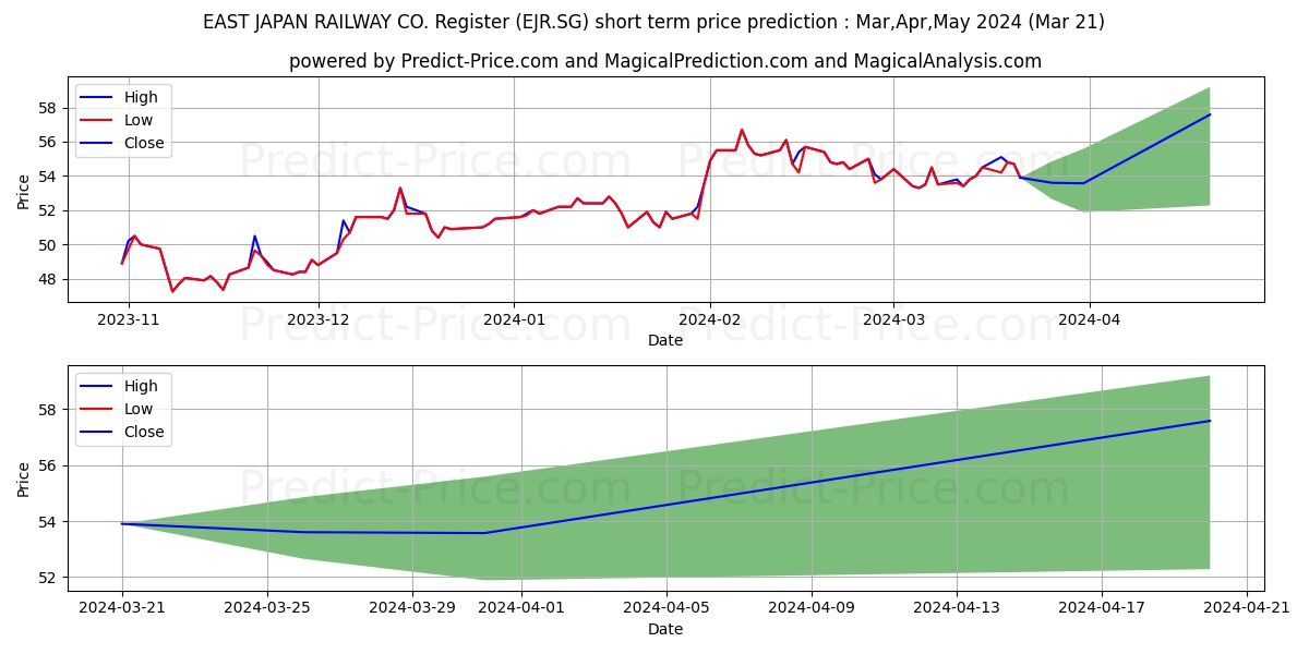 EAST JAPAN RAILWAY CO. Register stock short term price prediction: Apr,May,Jun 2024|EJR.SG: 68.69